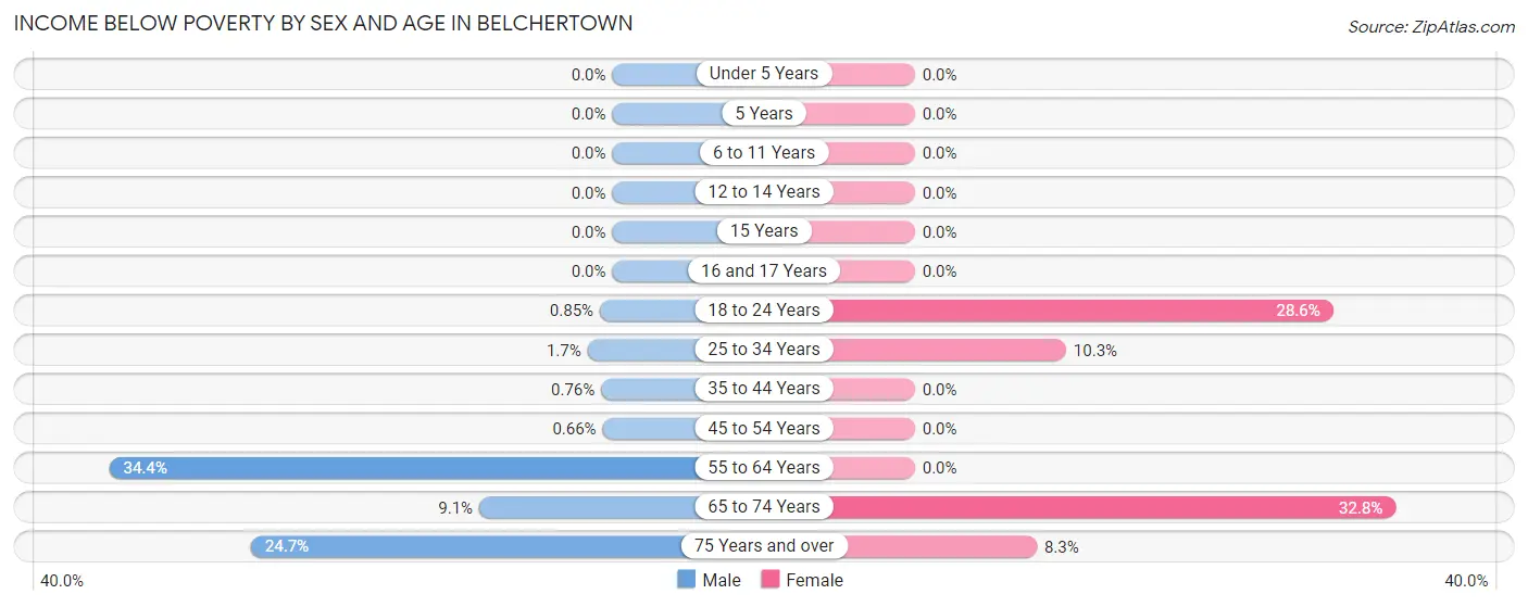 Income Below Poverty by Sex and Age in Belchertown