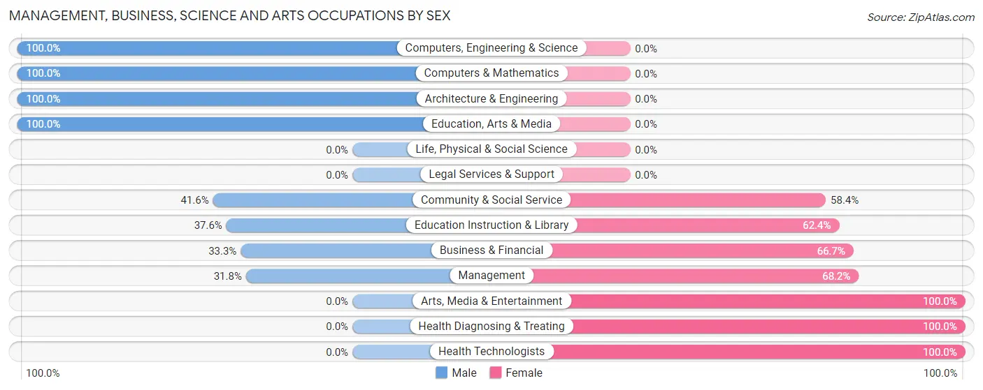 Management, Business, Science and Arts Occupations by Sex in Belchertown