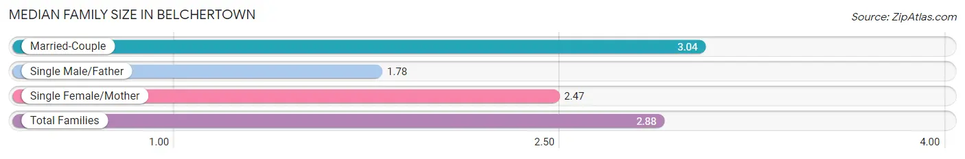 Median Family Size in Belchertown