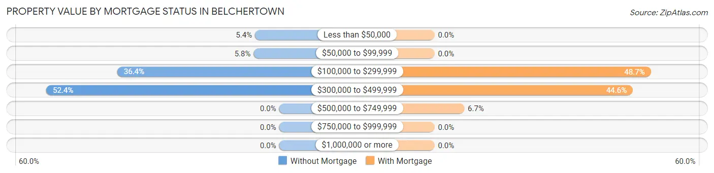 Property Value by Mortgage Status in Belchertown