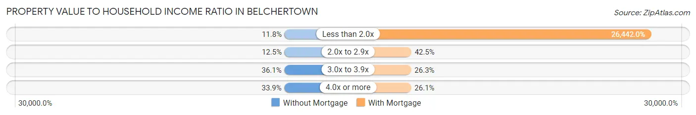 Property Value to Household Income Ratio in Belchertown