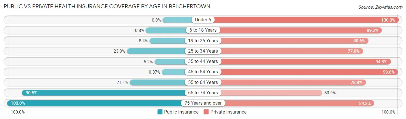Public vs Private Health Insurance Coverage by Age in Belchertown