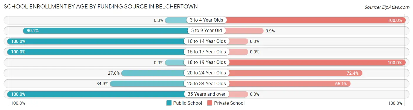 School Enrollment by Age by Funding Source in Belchertown