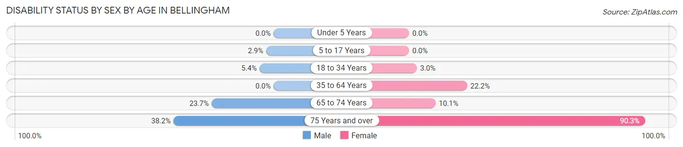 Disability Status by Sex by Age in Bellingham
