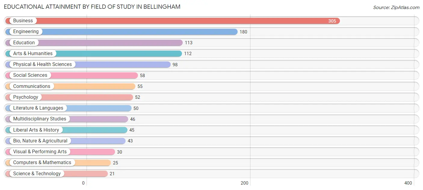 Educational Attainment by Field of Study in Bellingham