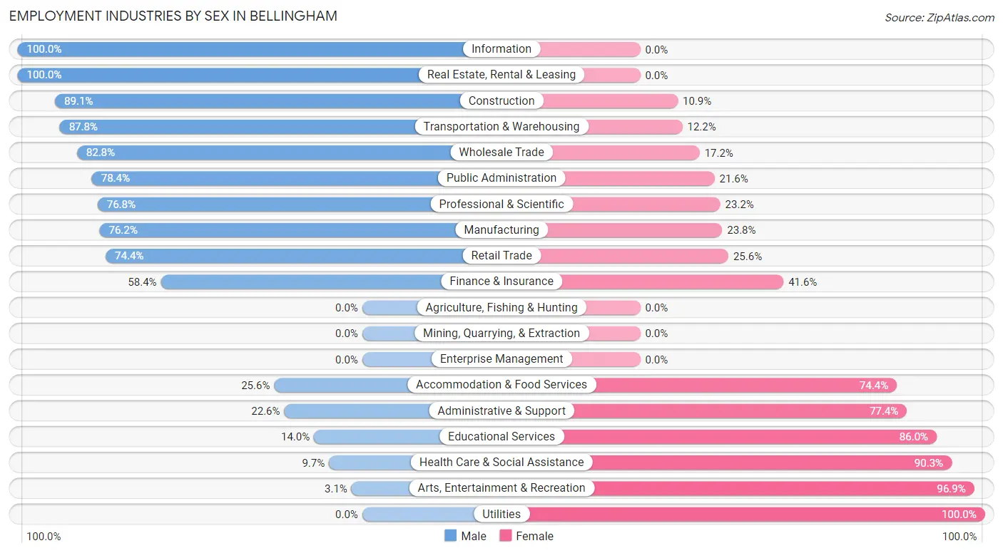 Employment Industries by Sex in Bellingham