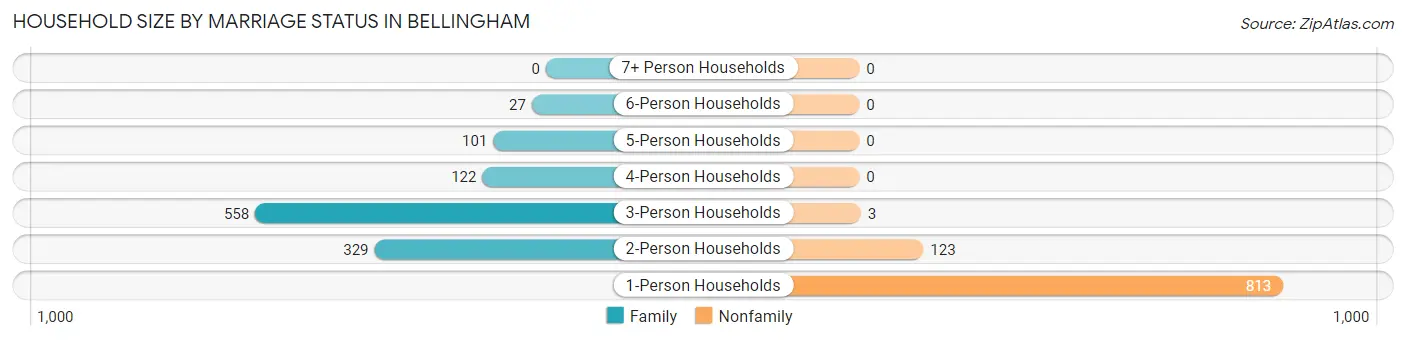 Household Size by Marriage Status in Bellingham