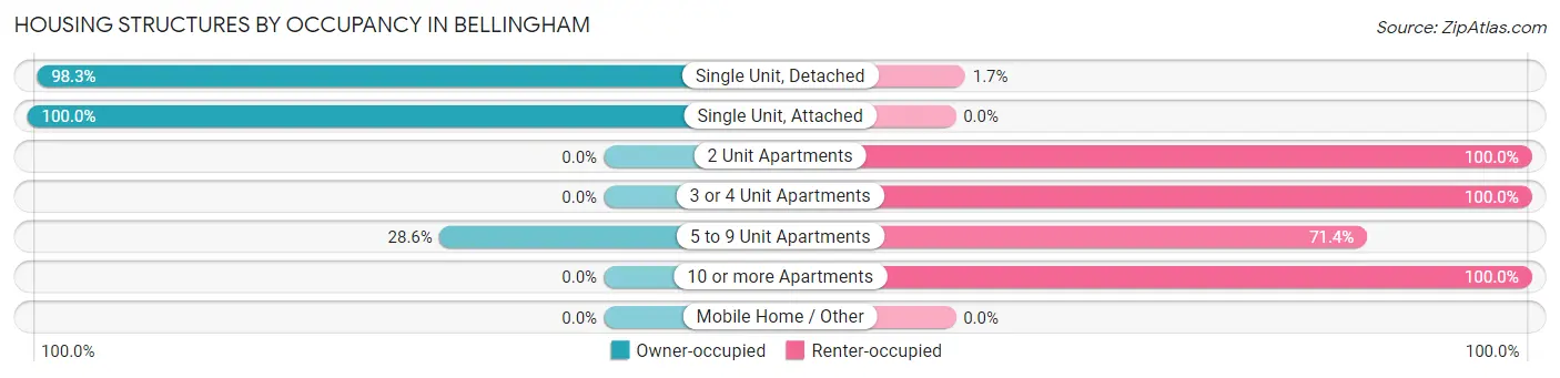 Housing Structures by Occupancy in Bellingham