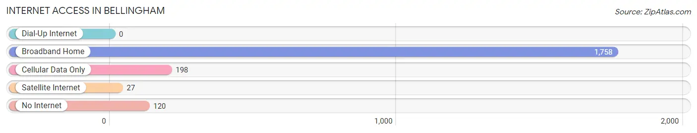 Internet Access in Bellingham