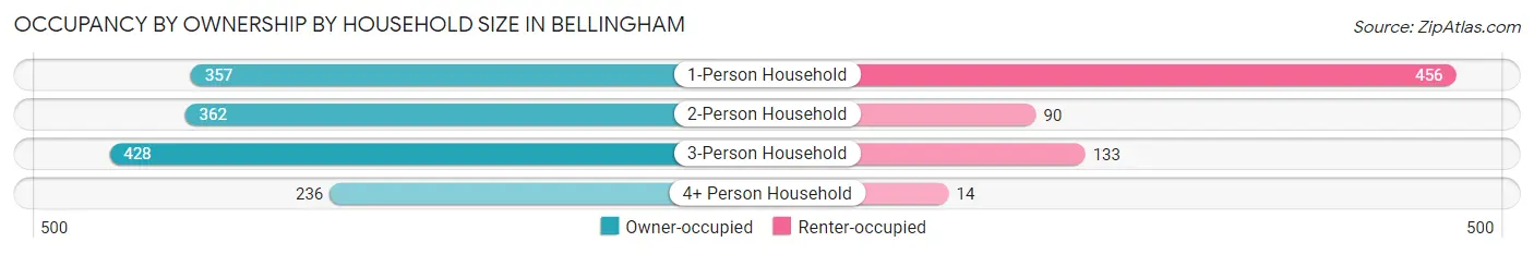 Occupancy by Ownership by Household Size in Bellingham