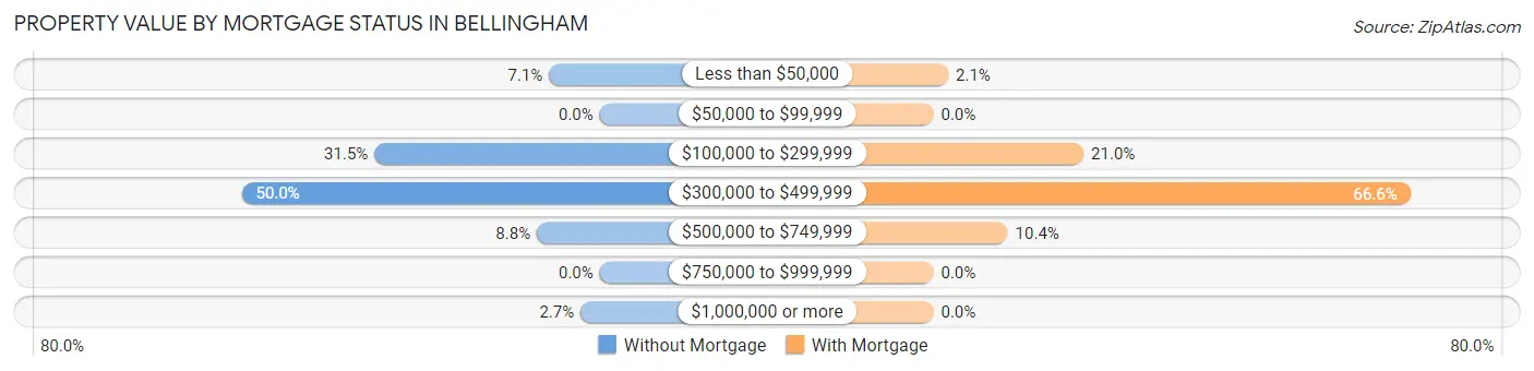 Property Value by Mortgage Status in Bellingham