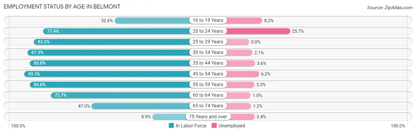 Employment Status by Age in Belmont