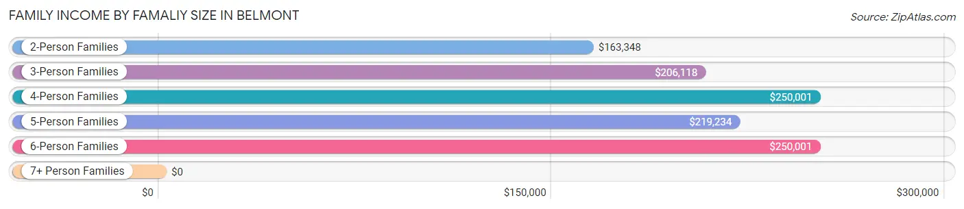 Family Income by Famaliy Size in Belmont