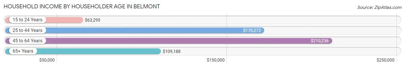 Household Income by Householder Age in Belmont