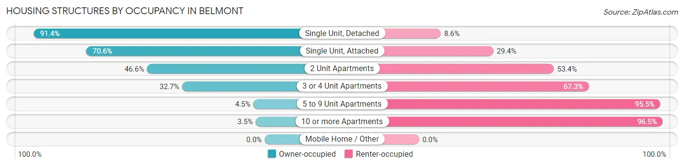 Housing Structures by Occupancy in Belmont