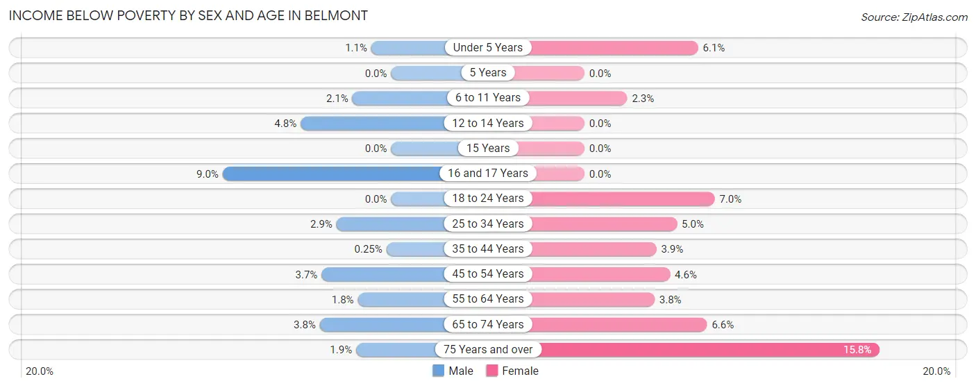 Income Below Poverty by Sex and Age in Belmont