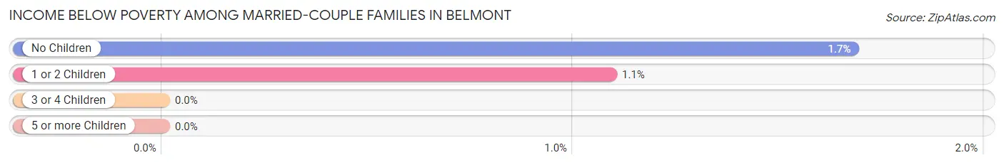 Income Below Poverty Among Married-Couple Families in Belmont