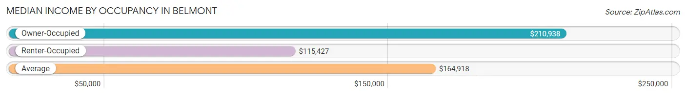 Median Income by Occupancy in Belmont