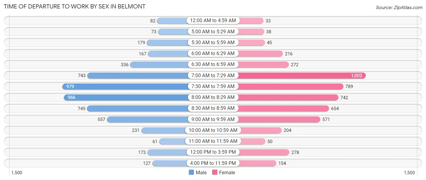 Time of Departure to Work by Sex in Belmont