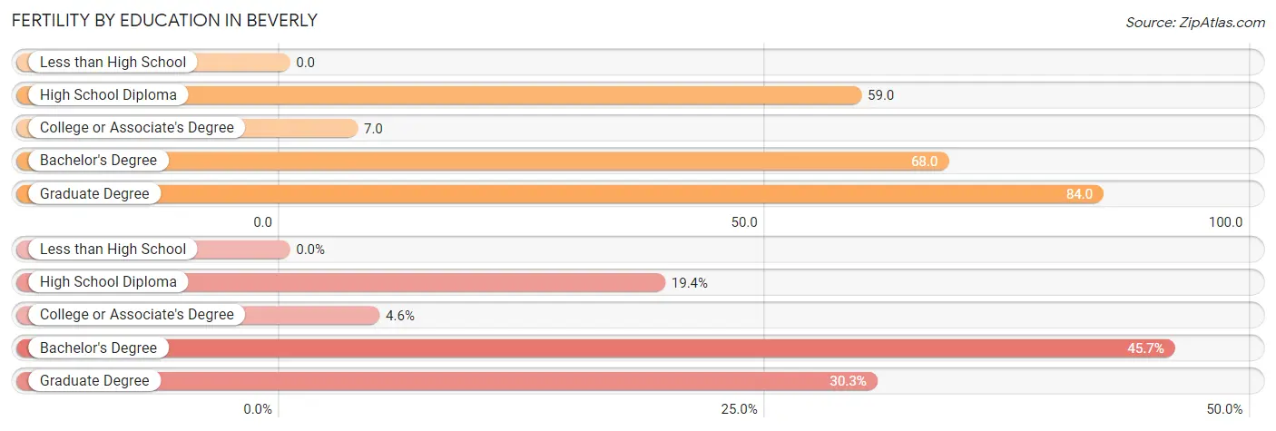 Female Fertility by Education Attainment in Beverly