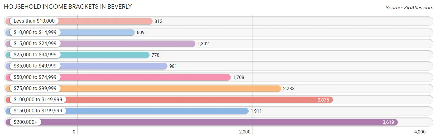 Household Income Brackets in Beverly