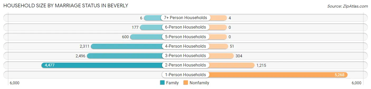 Household Size by Marriage Status in Beverly