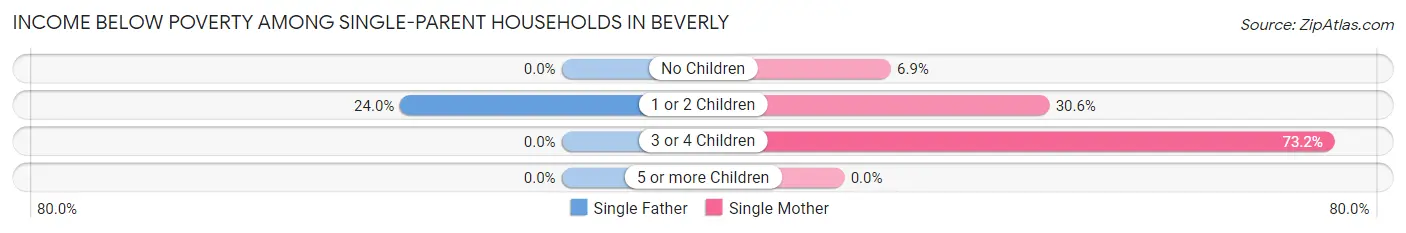 Income Below Poverty Among Single-Parent Households in Beverly