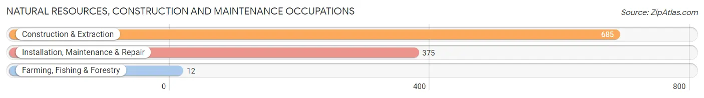 Natural Resources, Construction and Maintenance Occupations in Beverly