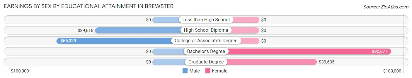 Earnings by Sex by Educational Attainment in Brewster
