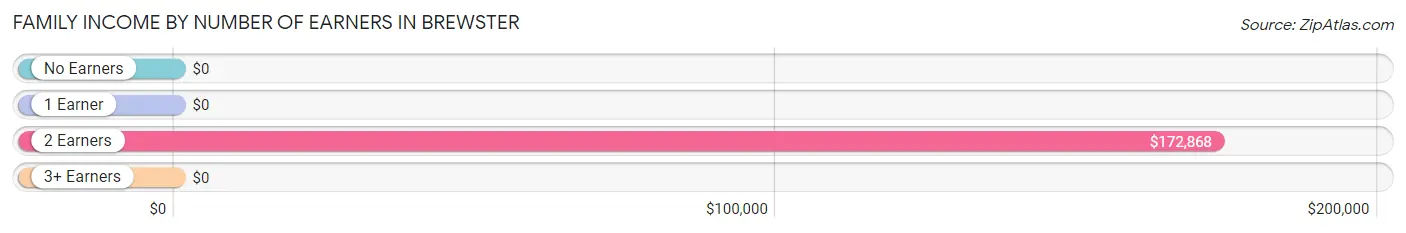 Family Income by Number of Earners in Brewster