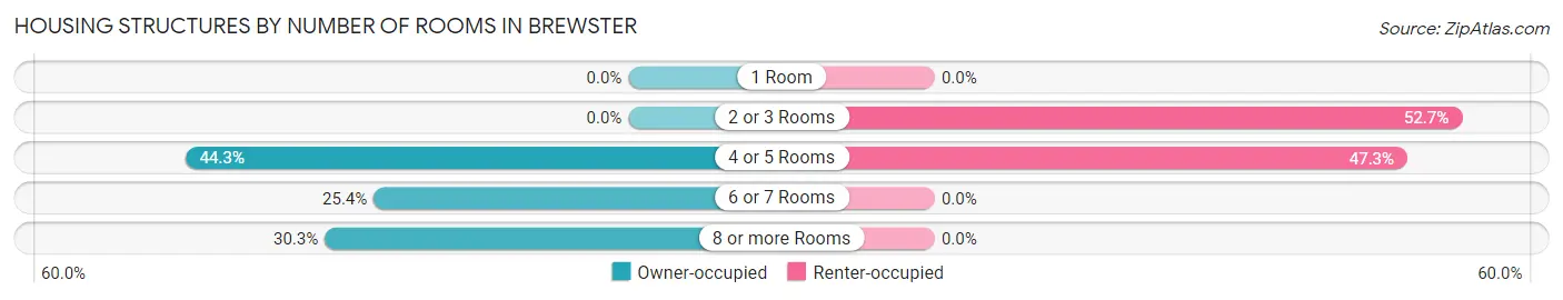 Housing Structures by Number of Rooms in Brewster