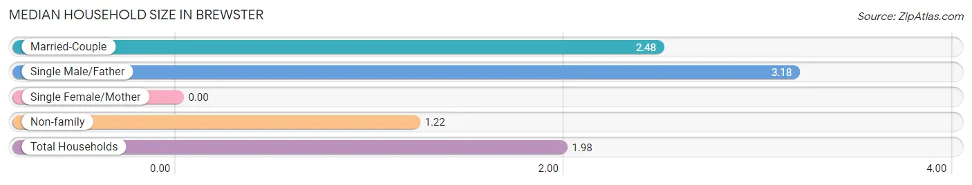 Median Household Size in Brewster