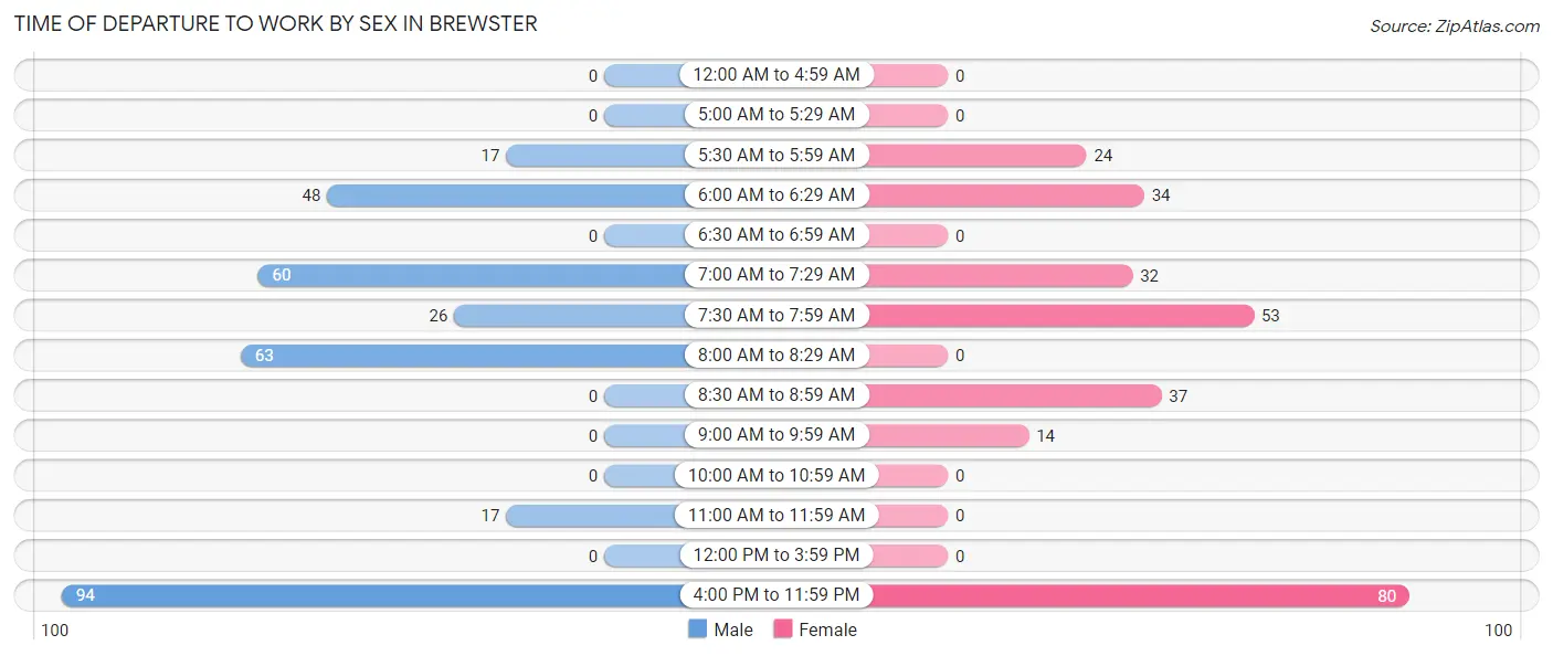 Time of Departure to Work by Sex in Brewster