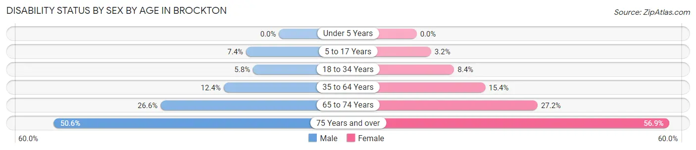 Disability Status by Sex by Age in Brockton