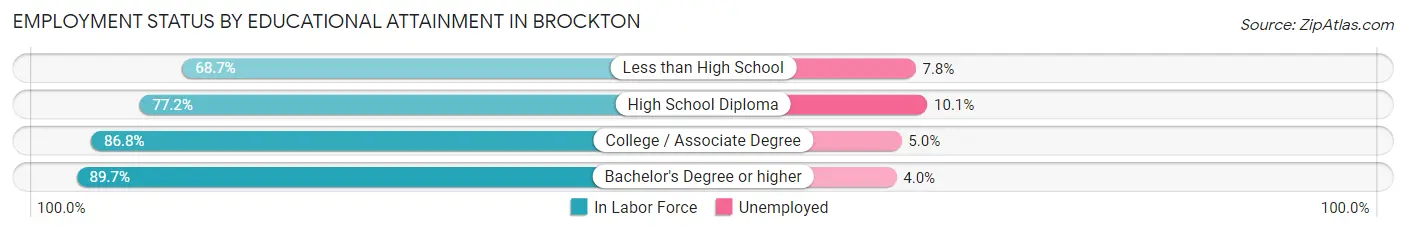 Employment Status by Educational Attainment in Brockton