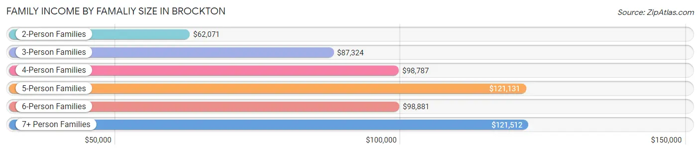 Family Income by Famaliy Size in Brockton