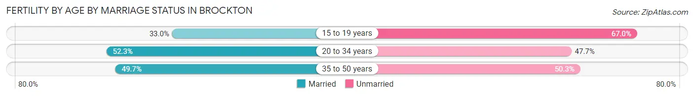 Female Fertility by Age by Marriage Status in Brockton
