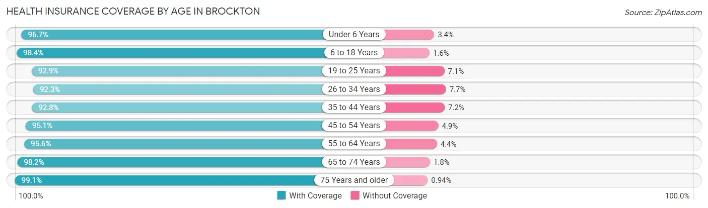 Health Insurance Coverage by Age in Brockton