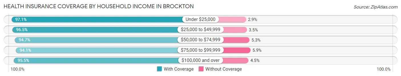 Health Insurance Coverage by Household Income in Brockton