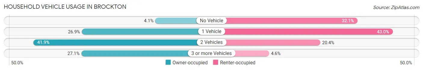 Household Vehicle Usage in Brockton