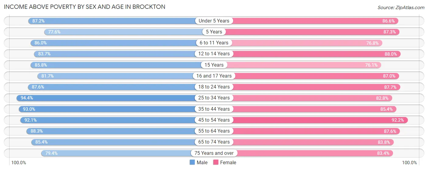 Income Above Poverty by Sex and Age in Brockton