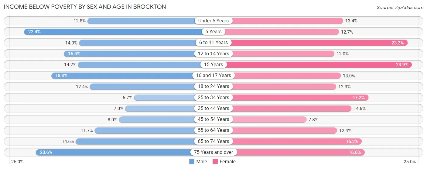 Income Below Poverty by Sex and Age in Brockton