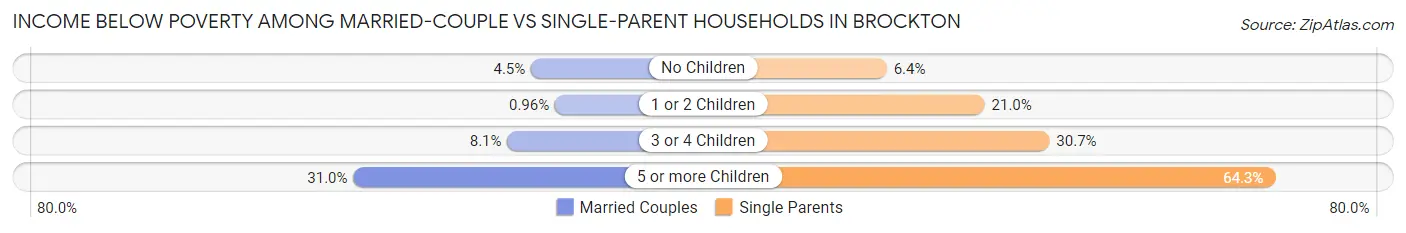 Income Below Poverty Among Married-Couple vs Single-Parent Households in Brockton