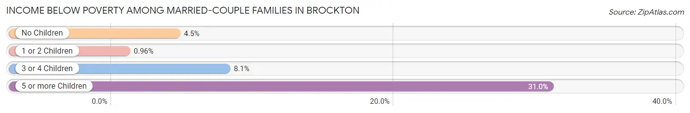Income Below Poverty Among Married-Couple Families in Brockton
