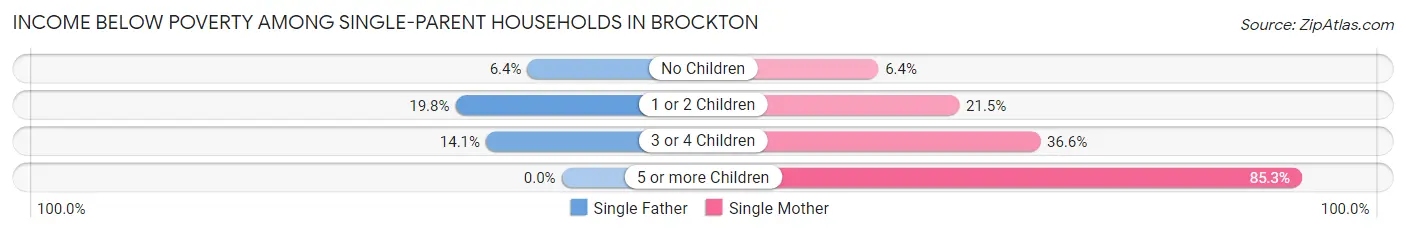 Income Below Poverty Among Single-Parent Households in Brockton