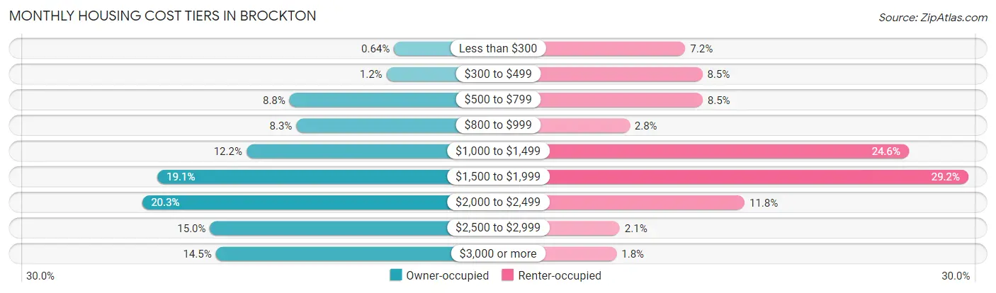 Monthly Housing Cost Tiers in Brockton