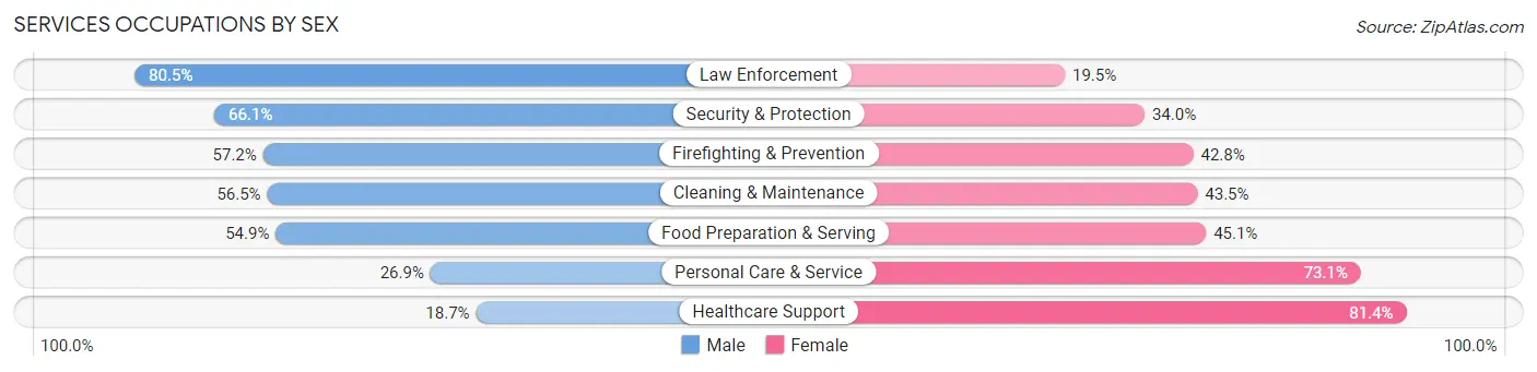 Services Occupations by Sex in Brockton