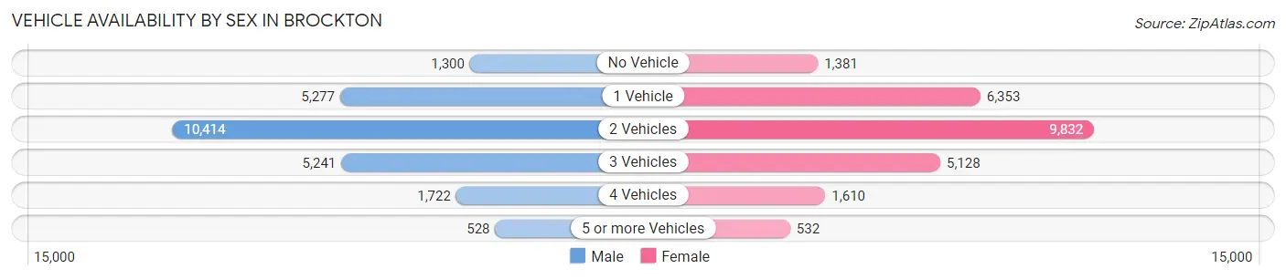 Vehicle Availability by Sex in Brockton