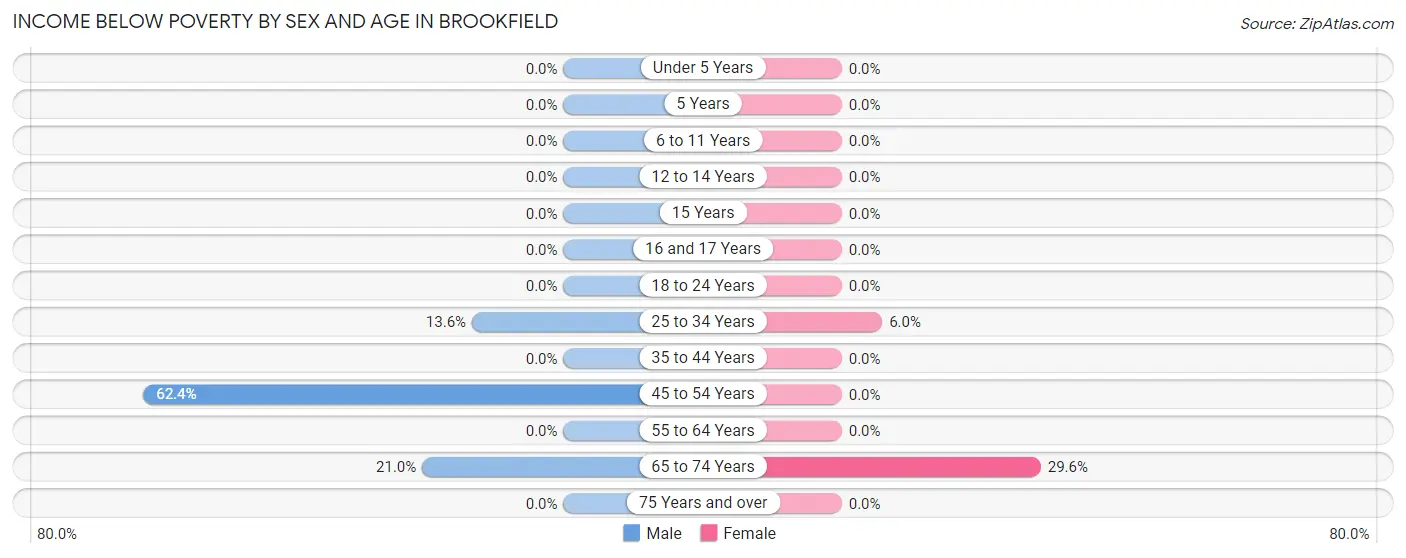 Income Below Poverty by Sex and Age in Brookfield