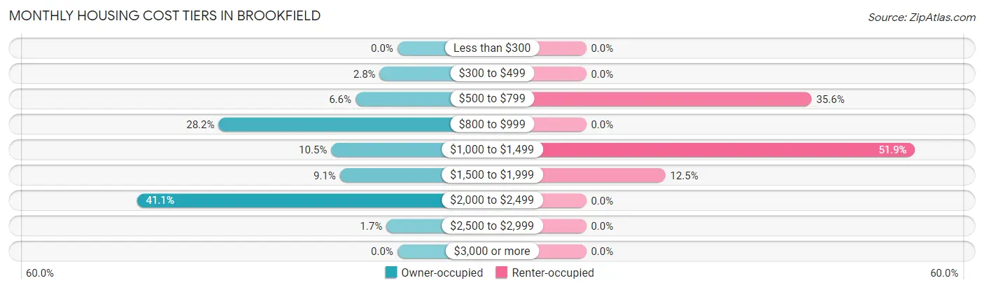 Monthly Housing Cost Tiers in Brookfield
